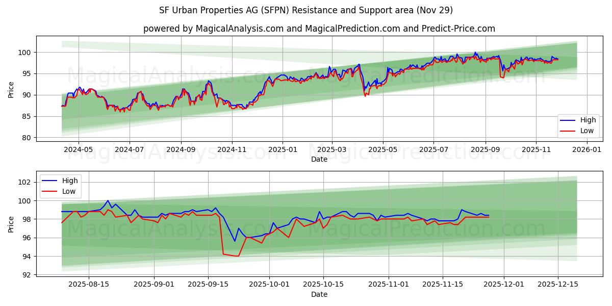  SF Urban Properties AG (SFPN) Support and Resistance area (28 Nov) 