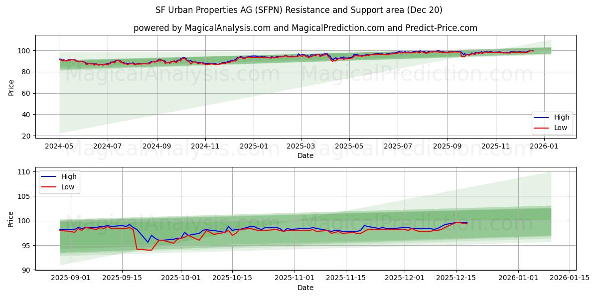  SF Urban Properties AG (SFPN) Support and Resistance area (19 Dec) 