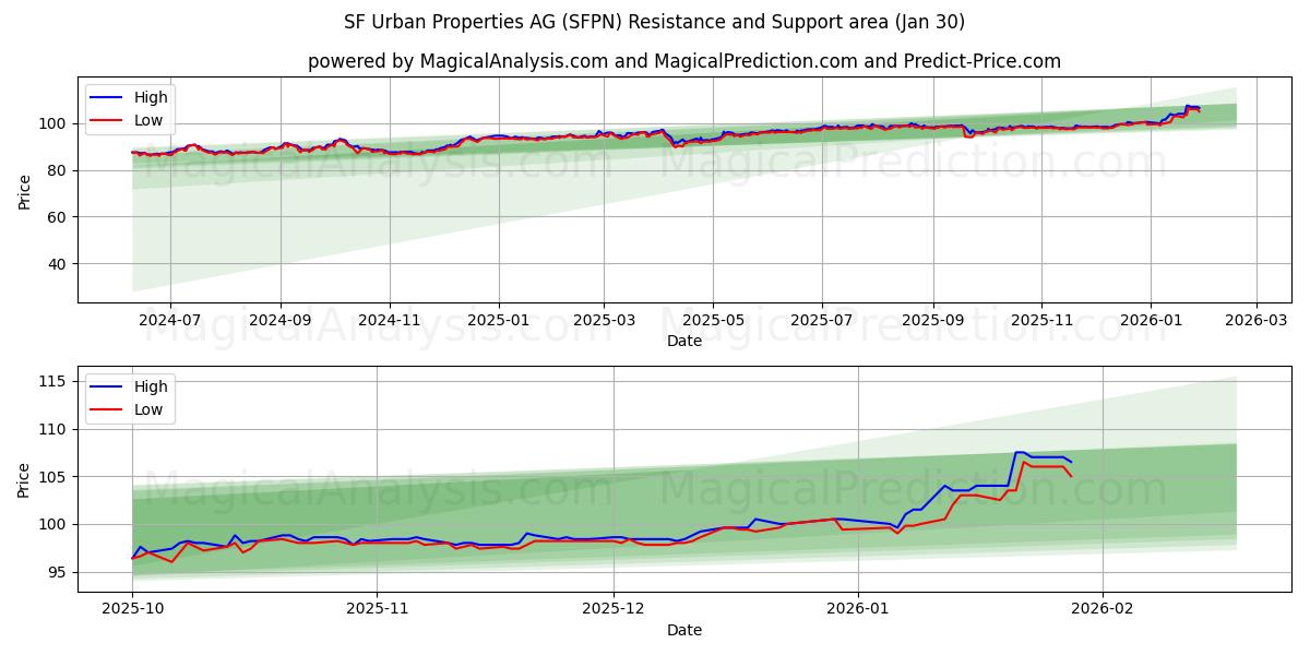  SF Urban Properties AG (SFPN) Support and Resistance area (29 Jan) 