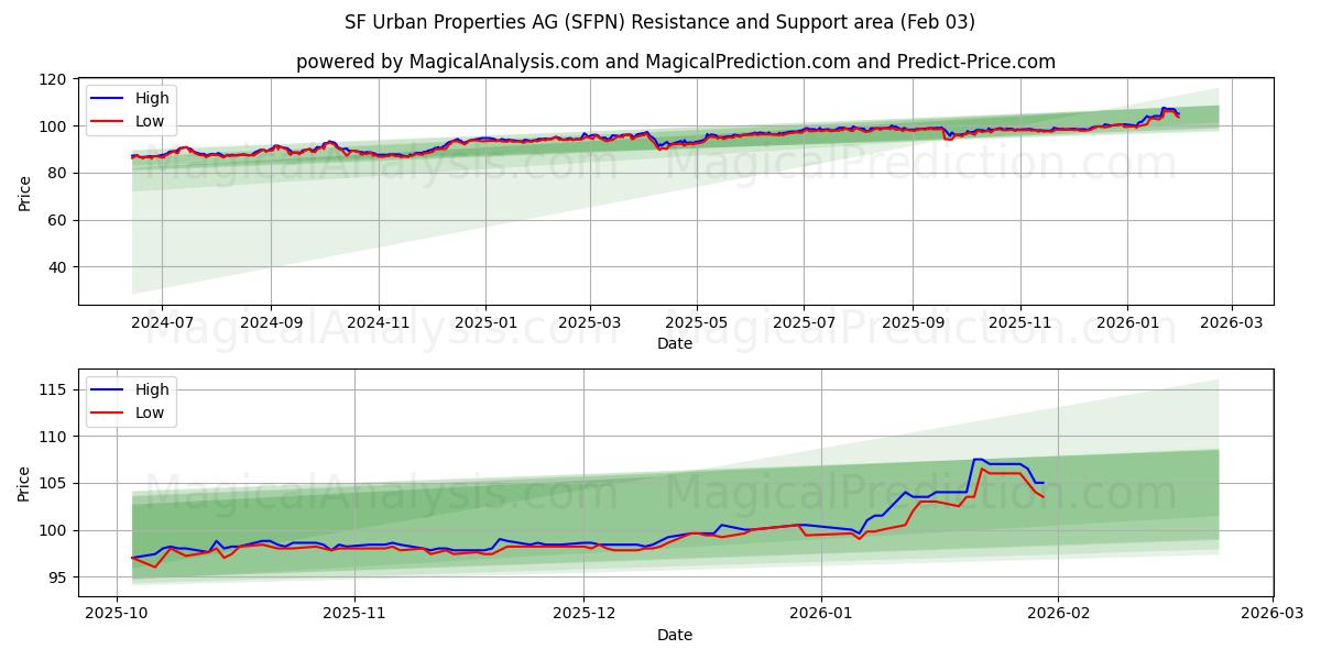  SF Urban Properties AG (SFPN) Support and Resistance area (02 Feb) 