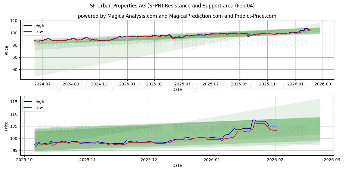  SF Urban Properties AG (SFPN) Support and Resistance area (03 Feb) 