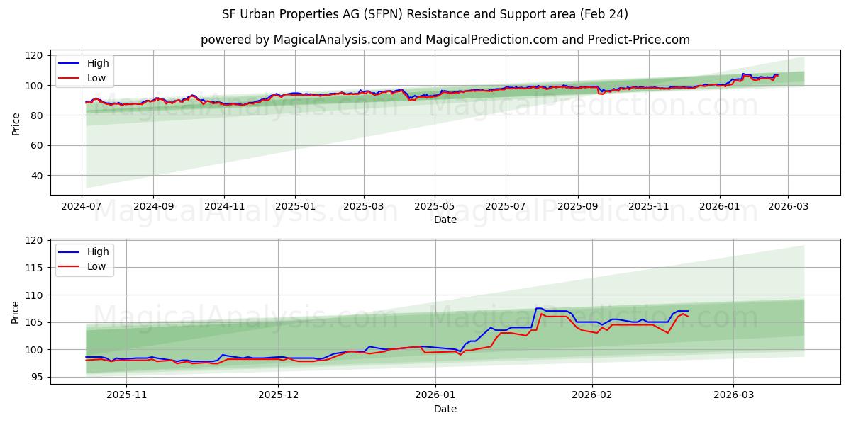  SF Urban Properties AG (SFPN) Support and Resistance area (23 Feb) 