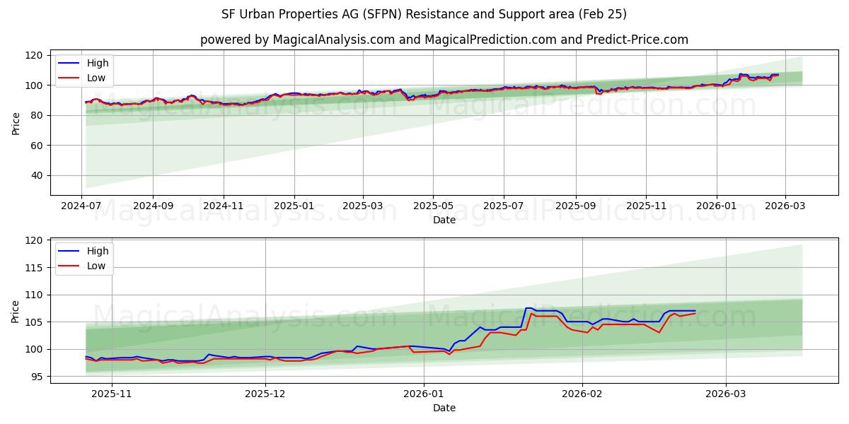  SF Urban Properties AG (SFPN) Support and Resistance area (24 Feb) 