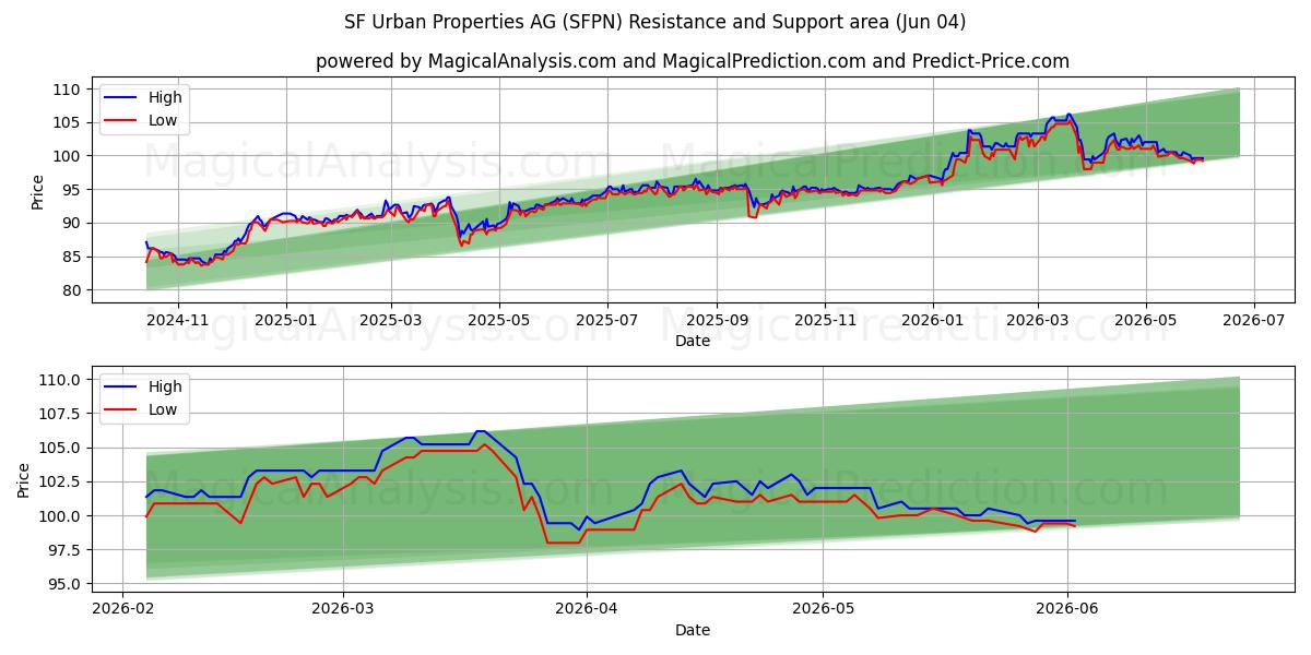  SF Urban Properties AG (SFPN) Support and Resistance area (02 Jun) 