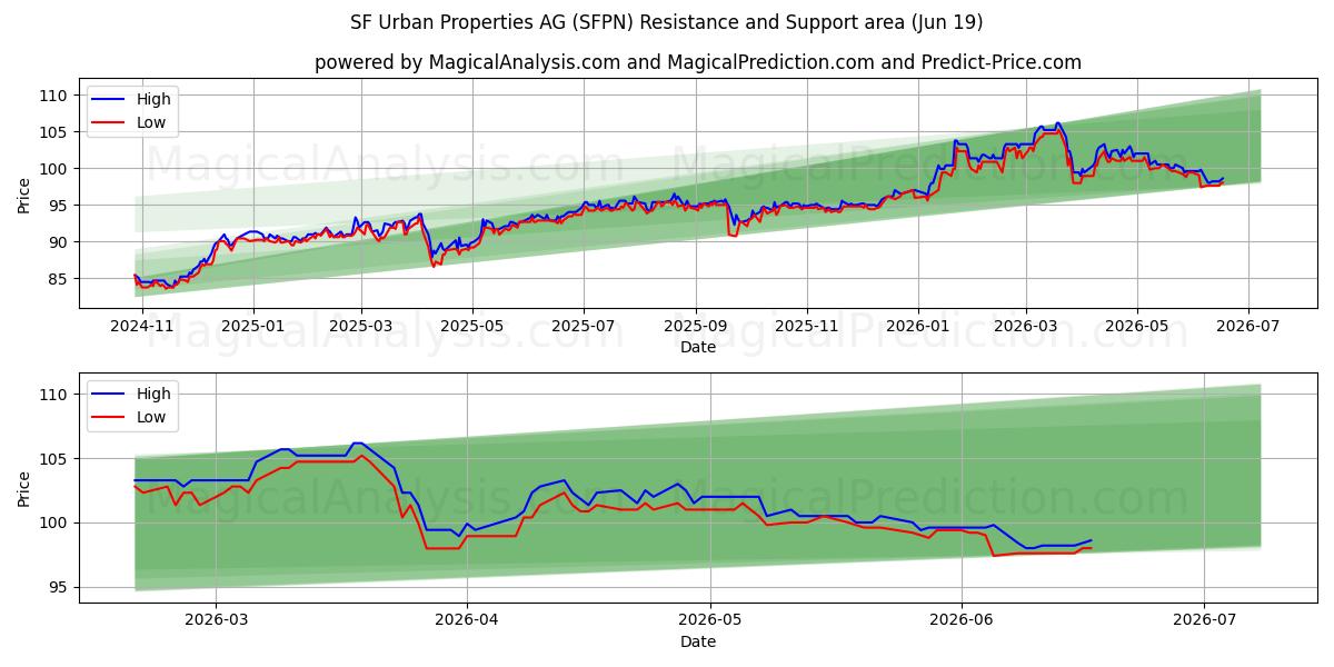  SF Urban Properties AG (SFPN) Support and Resistance area (11 Jun) 