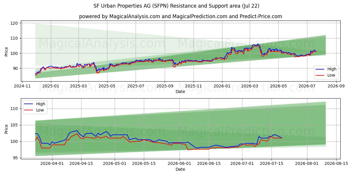  SF Urban Properties AG (SFPN) Support and Resistance area (21 Jul) 