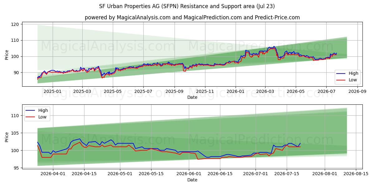  SF Urban Properties AG (SFPN) Support and Resistance area (22 Jul) 