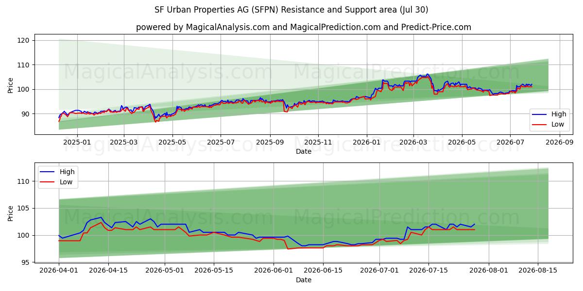  SF Urban Properties AG (SFPN) Support and Resistance area (29 Jul) 