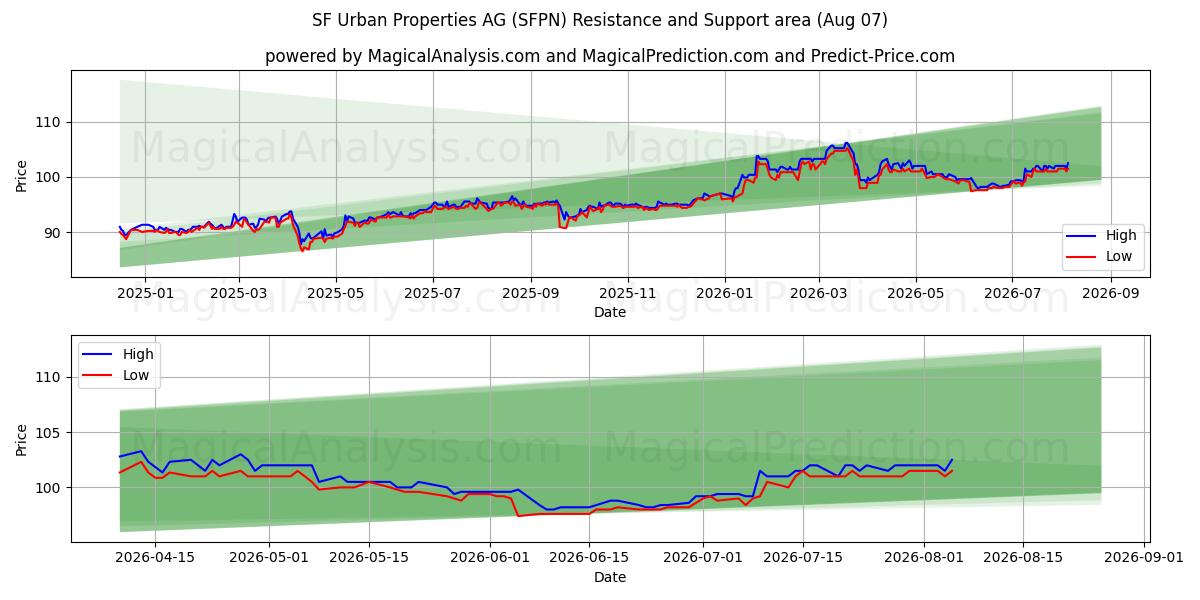  SF Urban Properties AG (SFPN) Support and Resistance area (06 Aug) 