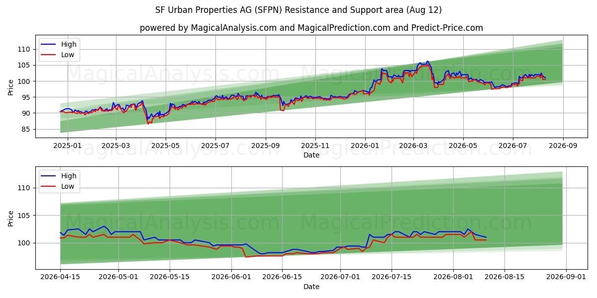  SF Urban Properties AG (SFPN) Support and Resistance area (11 Aug) 
