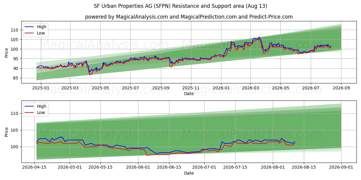  SF Urban Properties AG (SFPN) Support and Resistance area (12 Aug) 