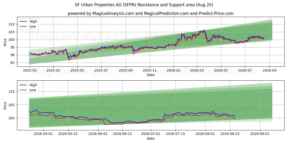  SF Urban Properties AG (SFPN) Support and Resistance area (18 Aug) 