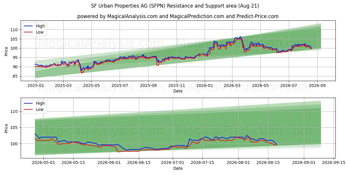  SF Urban Properties AG (SFPN) Support and Resistance area (19 Aug) 