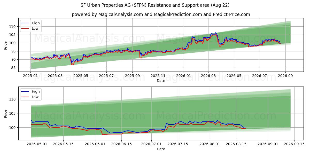  SF Urban Properties AG (SFPN) Support and Resistance area (21 Aug) 