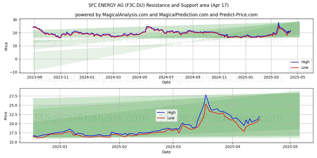  SFC ENERGY AG (F3C.DU) Support and Resistance area (17 Apr) 
