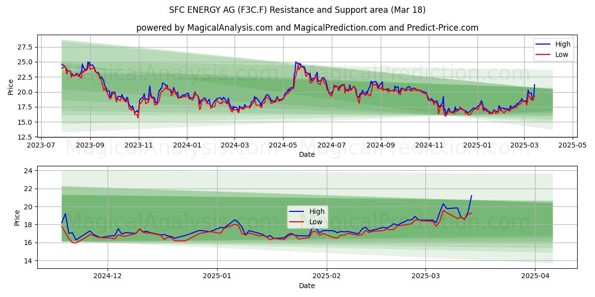  SFC ENERGY AG (F3C.F) Support and Resistance area (18 Mar) 