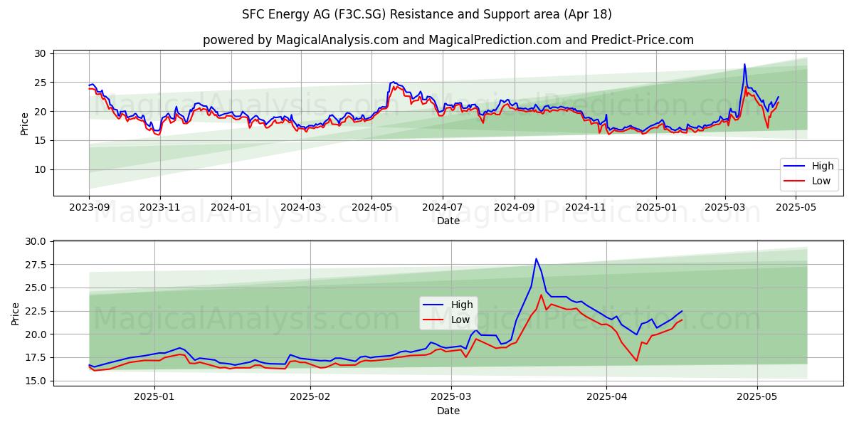  SFC Energy AG (F3C.SG) Support and Resistance area (18 Apr) 