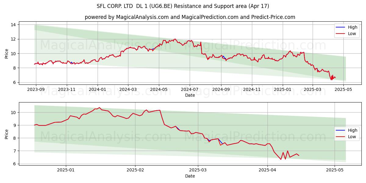  SFL CORP. LTD  DL 1 (UG6.BE) Support and Resistance area (17 Apr) 