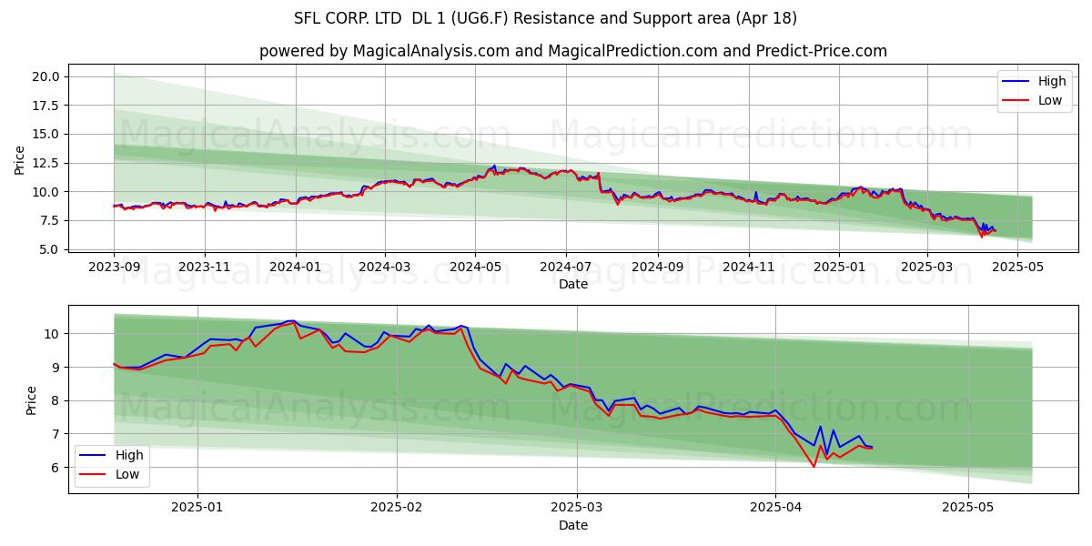  SFL CORP. LTD  DL 1 (UG6.F) Support and Resistance area (18 Apr) 