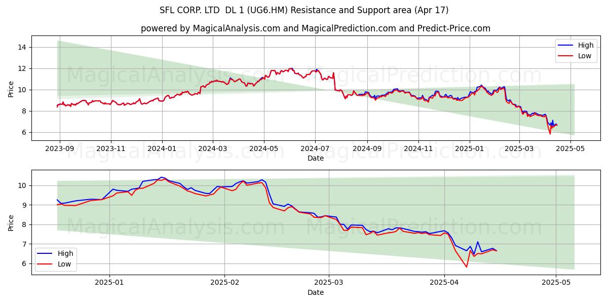  SFL CORP. LTD  DL 1 (UG6.HM) Support and Resistance area (17 Apr) 