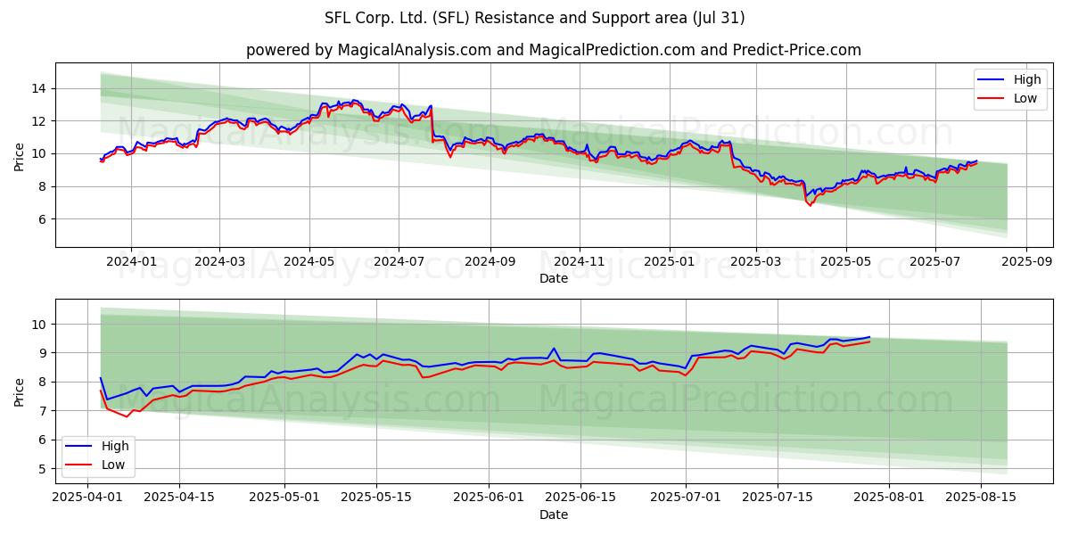  SFL Corp. Ltd. (SFL) Support and Resistance area (30 Jul) 