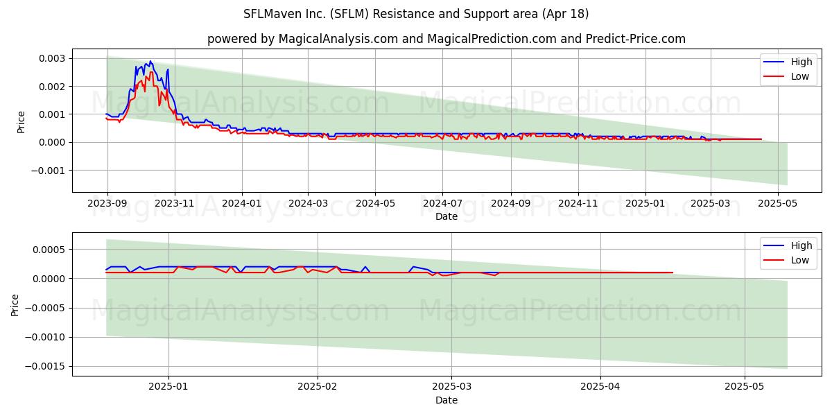  SFLMaven Inc. (SFLM) Support and Resistance area (18 Apr) 