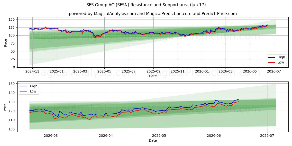  SFS Group AG (SFSN) Support and Resistance area (15 Jun) 