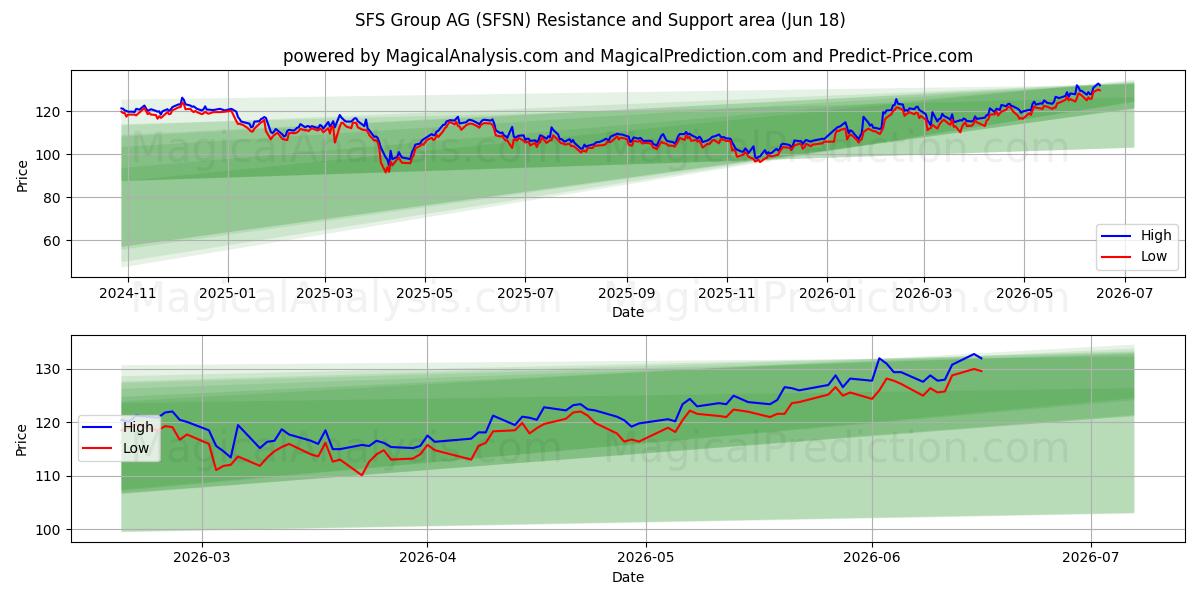  SFS Group AG (SFSN) Support and Resistance area (16 Jun) 