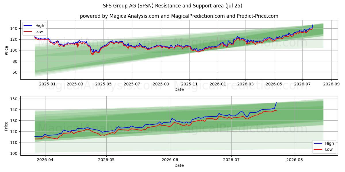  SFS Group AG (SFSN) Support and Resistance area (24 Jul) 