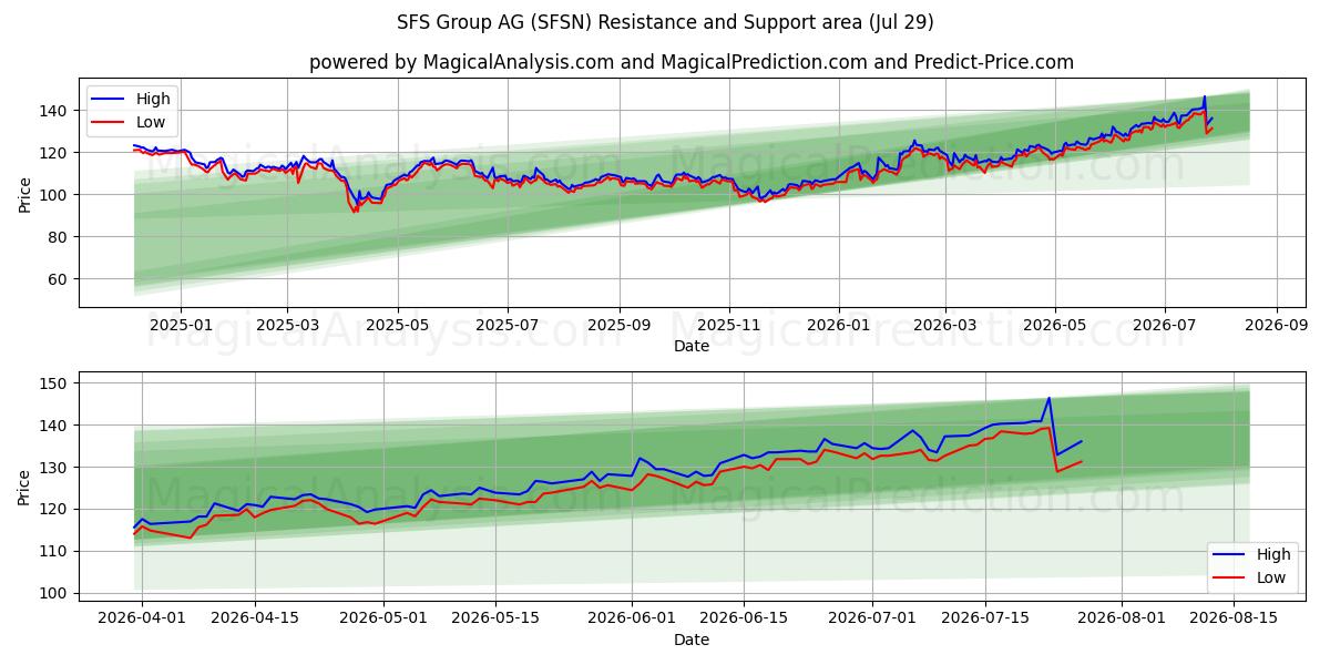  SFS Group AG (SFSN) Support and Resistance area (28 Jul) 
