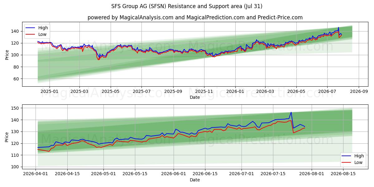  SFS Group AG (SFSN) Support and Resistance area (30 Jul) 