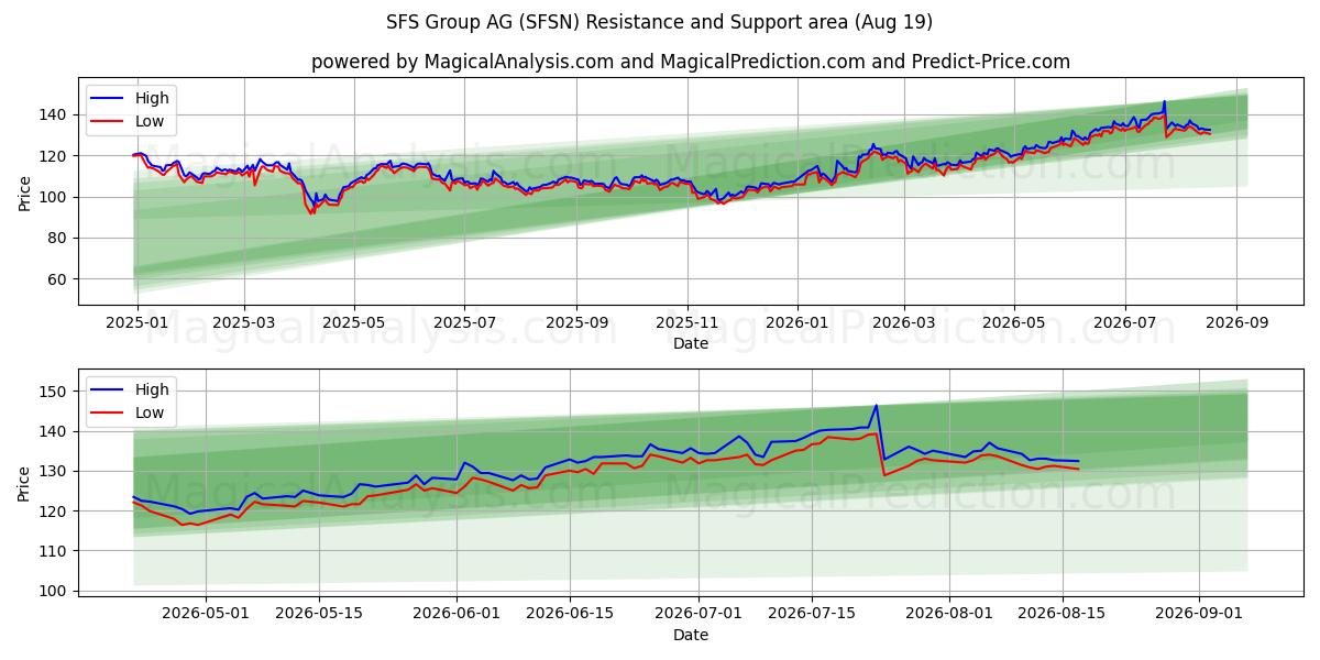  SFS Group AG (SFSN) Support and Resistance area (18 Aug) 