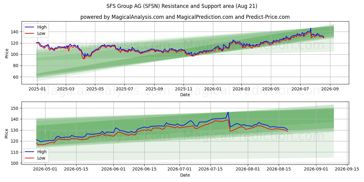  SFS Group AG (SFSN) Support and Resistance area (20 Aug) 
