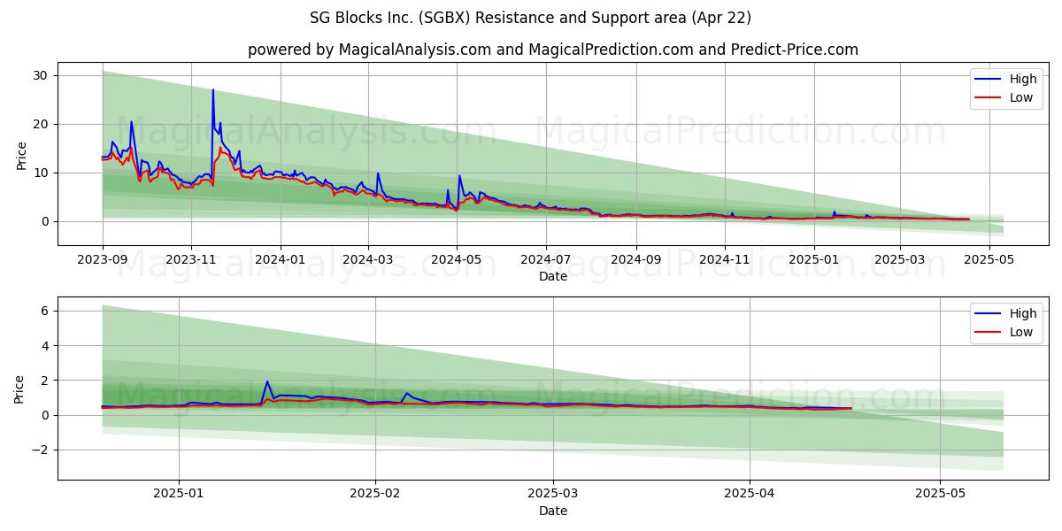  SG Blocks Inc. (SGBX) Support and Resistance area (22 Apr) 
