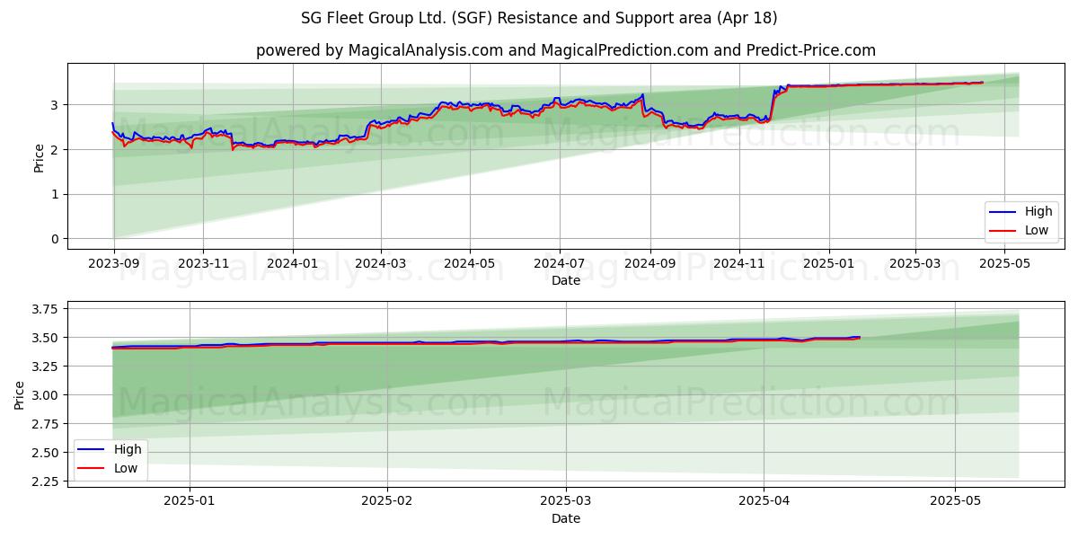  SG Fleet Group Ltd. (SGF) Support and Resistance area (18 Apr) 
