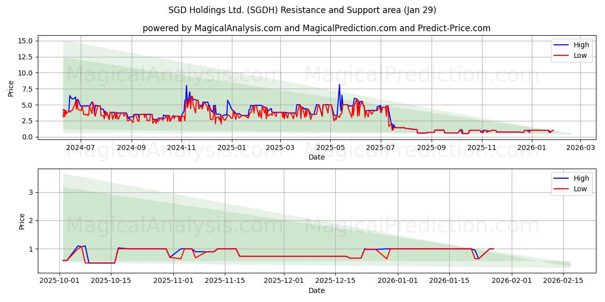  SGD Holdings Ltd. (SGDH) Support and Resistance area (28 Jan) 