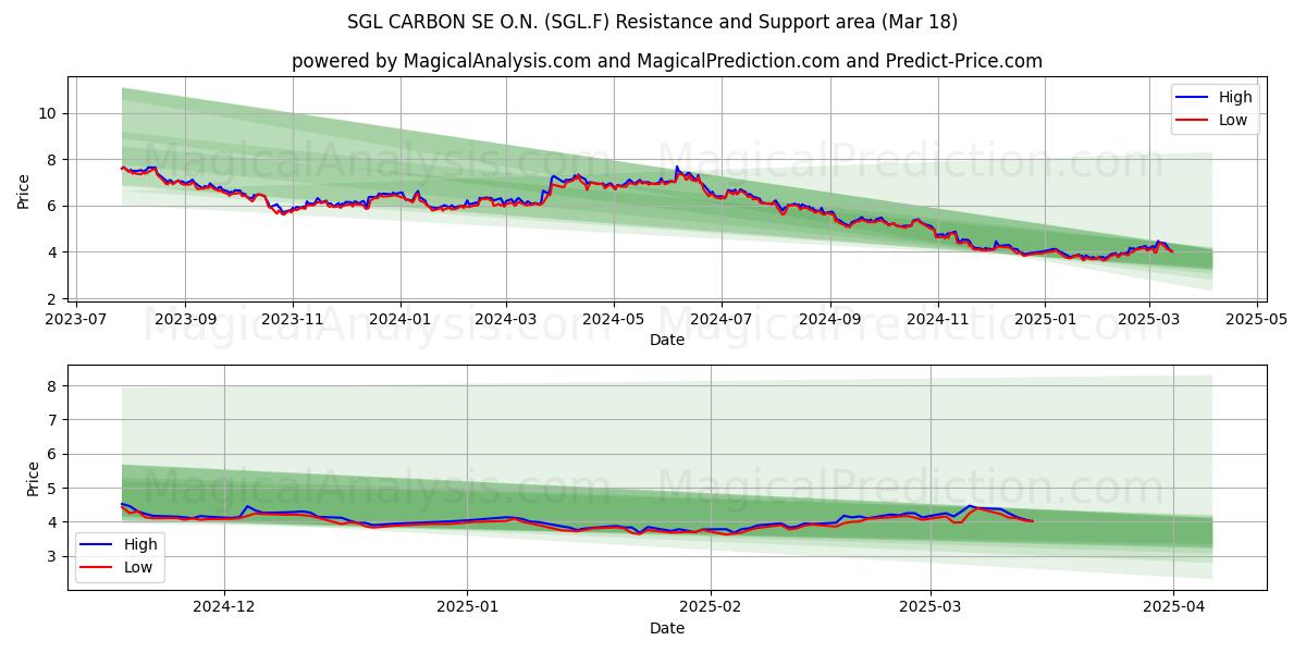  SGL CARBON SE O.N. (SGL.F) Support and Resistance area (18 Mar) 