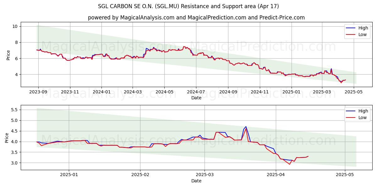  SGL CARBON SE O.N. (SGL.MU) Support and Resistance area (17 Apr) 