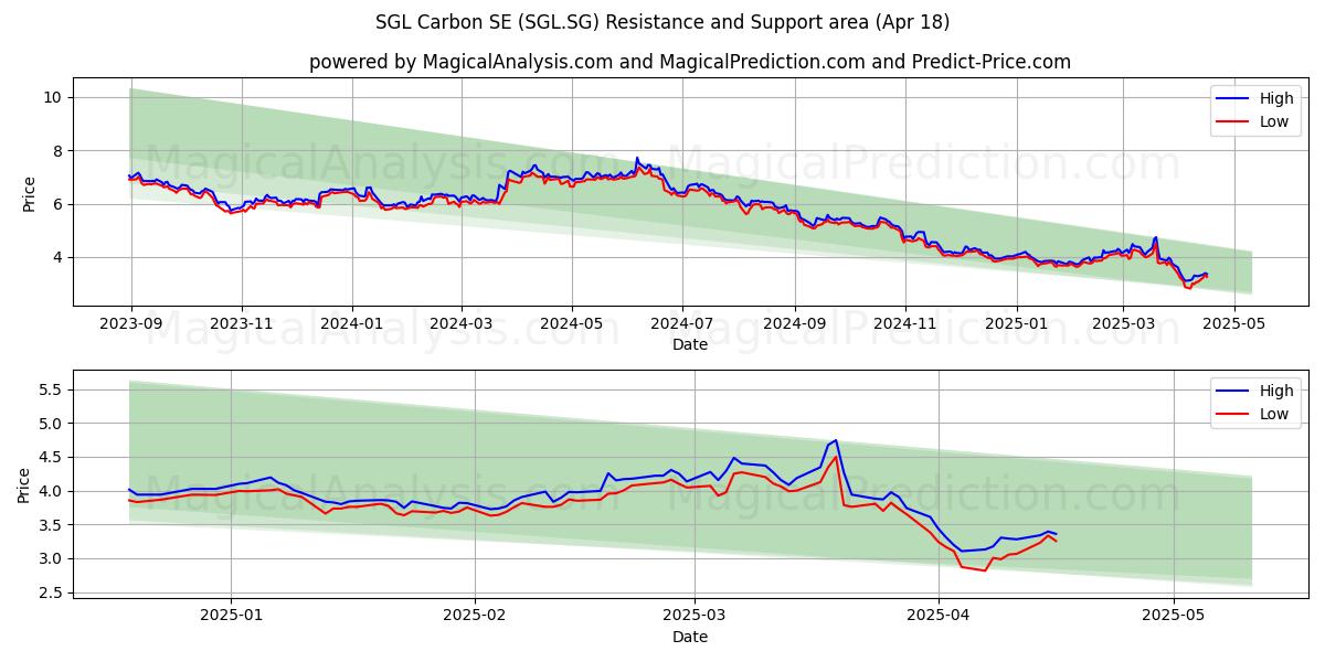  SGL Carbon SE (SGL.SG) Support and Resistance area (18 Apr) 