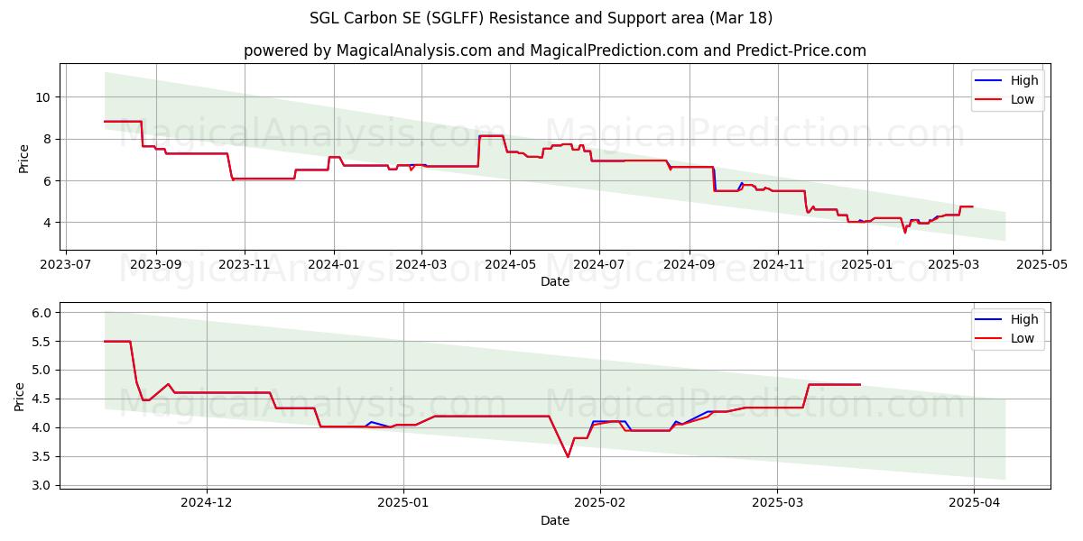  SGL Carbon SE (SGLFF) Support and Resistance area (18 Mar) 