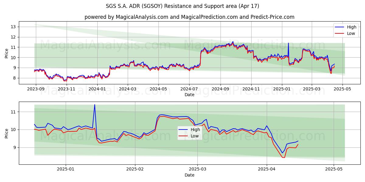 SGS S.A. ADR (SGSOY) Support and Resistance area (17 Apr) 