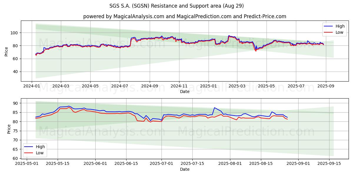 SGS S.A. (SGSN) Support and Resistance area (28 Aug) SGS S.A. (SGSN) Support and Resistance area (28 Aug)