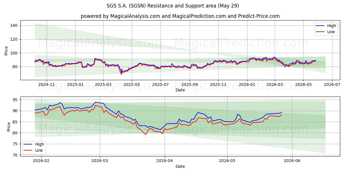  SGS S.A. (SGSN) Support and Resistance area (28 May) 
