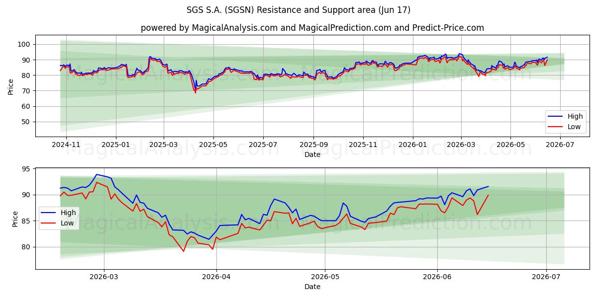  SGS S.A. (SGSN) Support and Resistance area (10 Jun) 