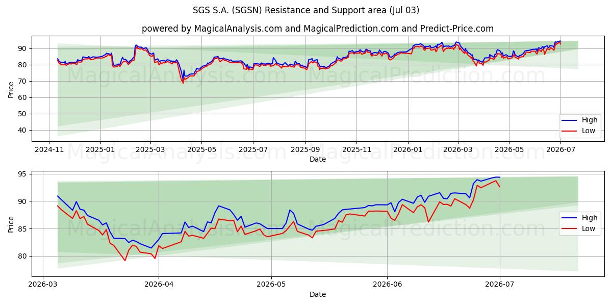  SGS S.A. (SGSN) Support and Resistance area (02 Jul) 