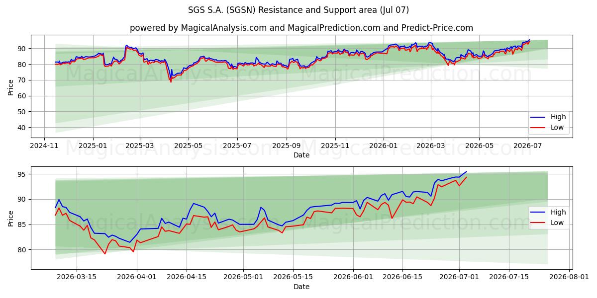  SGS S.A. (SGSN) Support and Resistance area (06 Jul) 