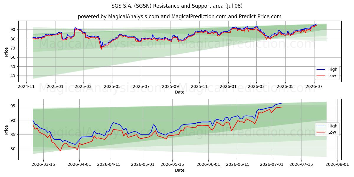  SGS S.A. (SGSN) Support and Resistance area (07 Jul) 