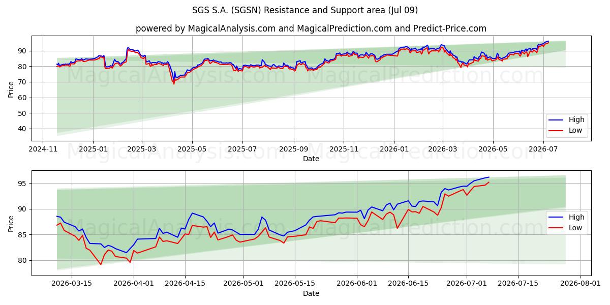  SGS S.A. (SGSN) Support and Resistance area (08 Jul) 