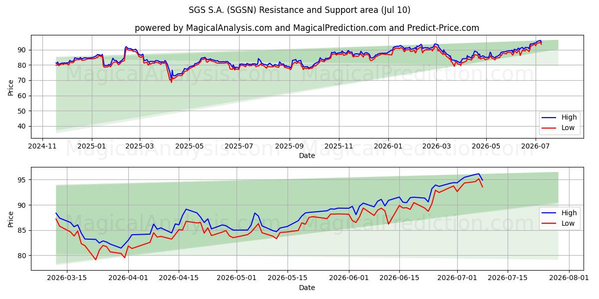  SGS S.A. (SGSN) Support and Resistance area (09 Jul) 