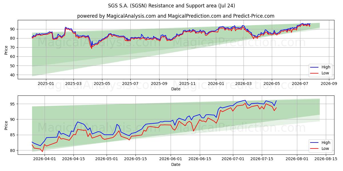  SGS S.A. (SGSN) Support and Resistance area (23 Jul) 